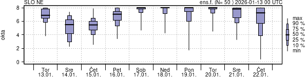 Povprečje skupne oblačnosti