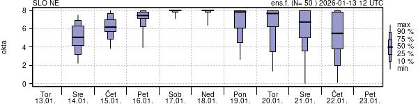 Povprečje skupne oblačnosti