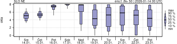 Povprečje skupne oblačnosti