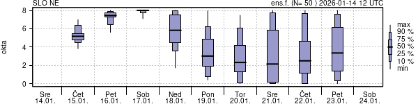 Povprečje skupne oblačnosti