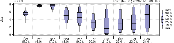 Povprečje skupne oblačnosti