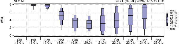 Povprečje skupne oblačnosti