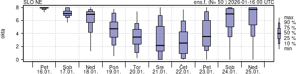 Povprečje skupne oblačnosti