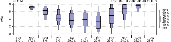 Povprečje skupne oblačnosti