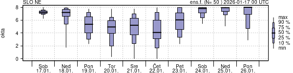 Povprečje skupne oblačnosti