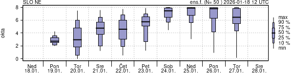 Povprečje skupne oblačnosti