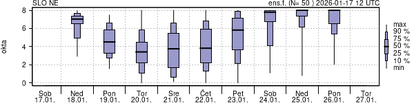 Povprečje skupne oblačnosti