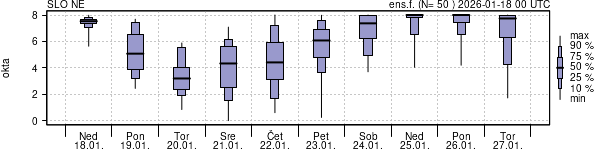 Povprečje skupne oblačnosti