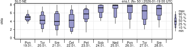 Povprečje skupne oblačnosti