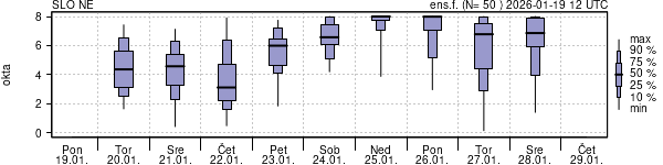 Povprečje skupne oblačnosti