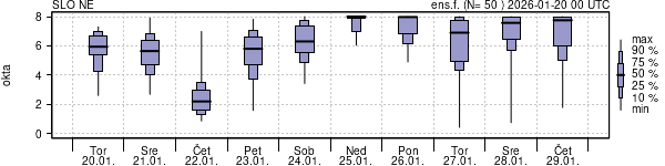 Povprečje skupne oblačnosti