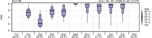 Povprečje skupne oblačnosti