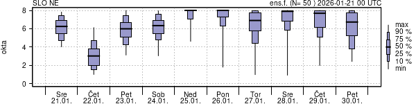 Povprečje skupne oblačnosti