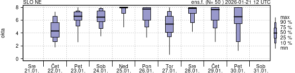 Povprečje skupne oblačnosti