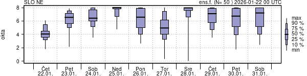 Povprečje skupne oblačnosti