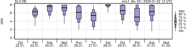Povprečje skupne oblačnosti