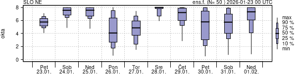 Povprečje skupne oblačnosti