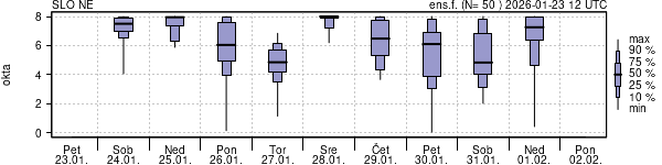 Povprečje skupne oblačnosti