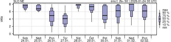 Povprečje skupne oblačnosti