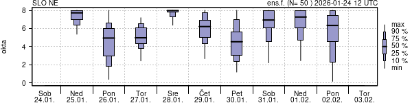 Povprečje skupne oblačnosti