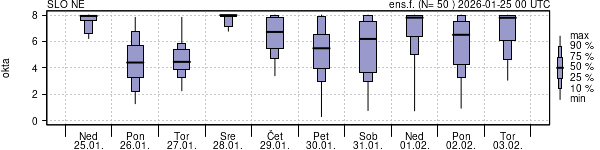 Povprečje skupne oblačnosti