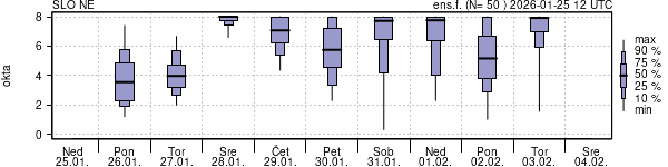 Povprečje skupne oblačnosti