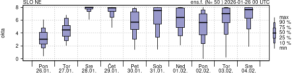 Povprečje skupne oblačnosti