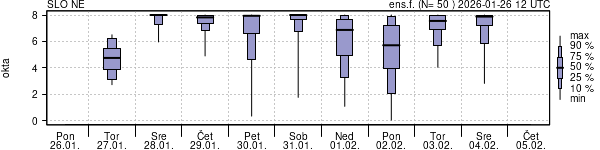 Povprečje skupne oblačnosti