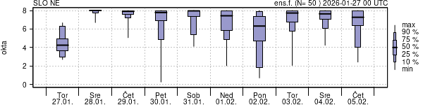 Povprečje skupne oblačnosti