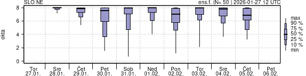 Povprečje skupne oblačnosti