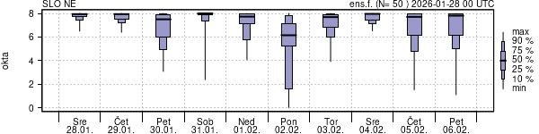 Povprečje skupne oblačnosti