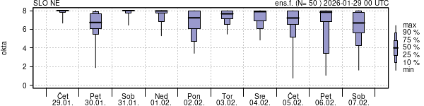 Povprečje skupne oblačnosti