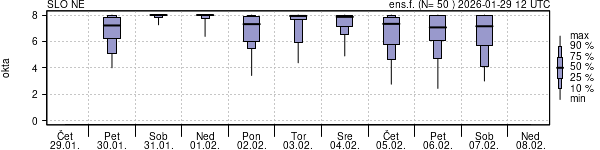 Povprečje skupne oblačnosti