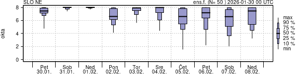 Povprečje skupne oblačnosti