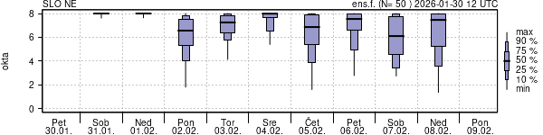 Povprečje skupne oblačnosti