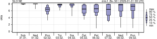Povprečje skupne oblačnosti