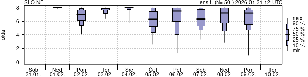 Povprečje skupne oblačnosti