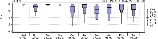 Povprečje skupne oblačnosti