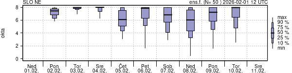 Povprečje skupne oblačnosti