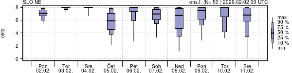Povprečje skupne oblačnosti