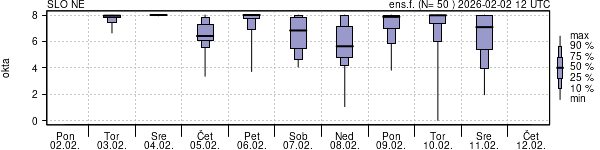 Povprečje skupne oblačnosti