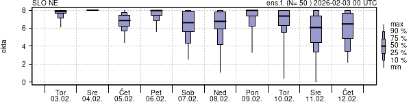 Povprečje skupne oblačnosti