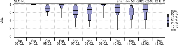 Povprečje skupne oblačnosti