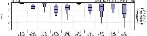 Povprečje skupne oblačnosti