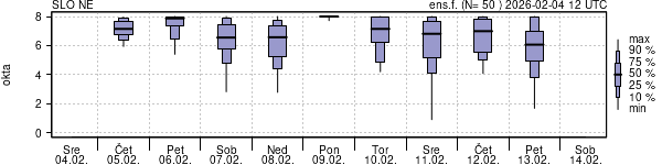 Povprečje skupne oblačnosti