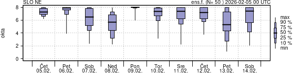 Povprečje skupne oblačnosti