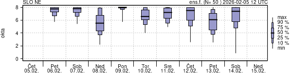 Povprečje skupne oblačnosti