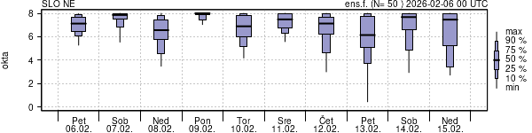 Povprečje skupne oblačnosti