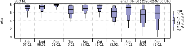 Povprečje skupne oblačnosti