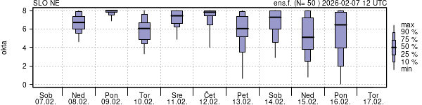 Povprečje skupne oblačnosti